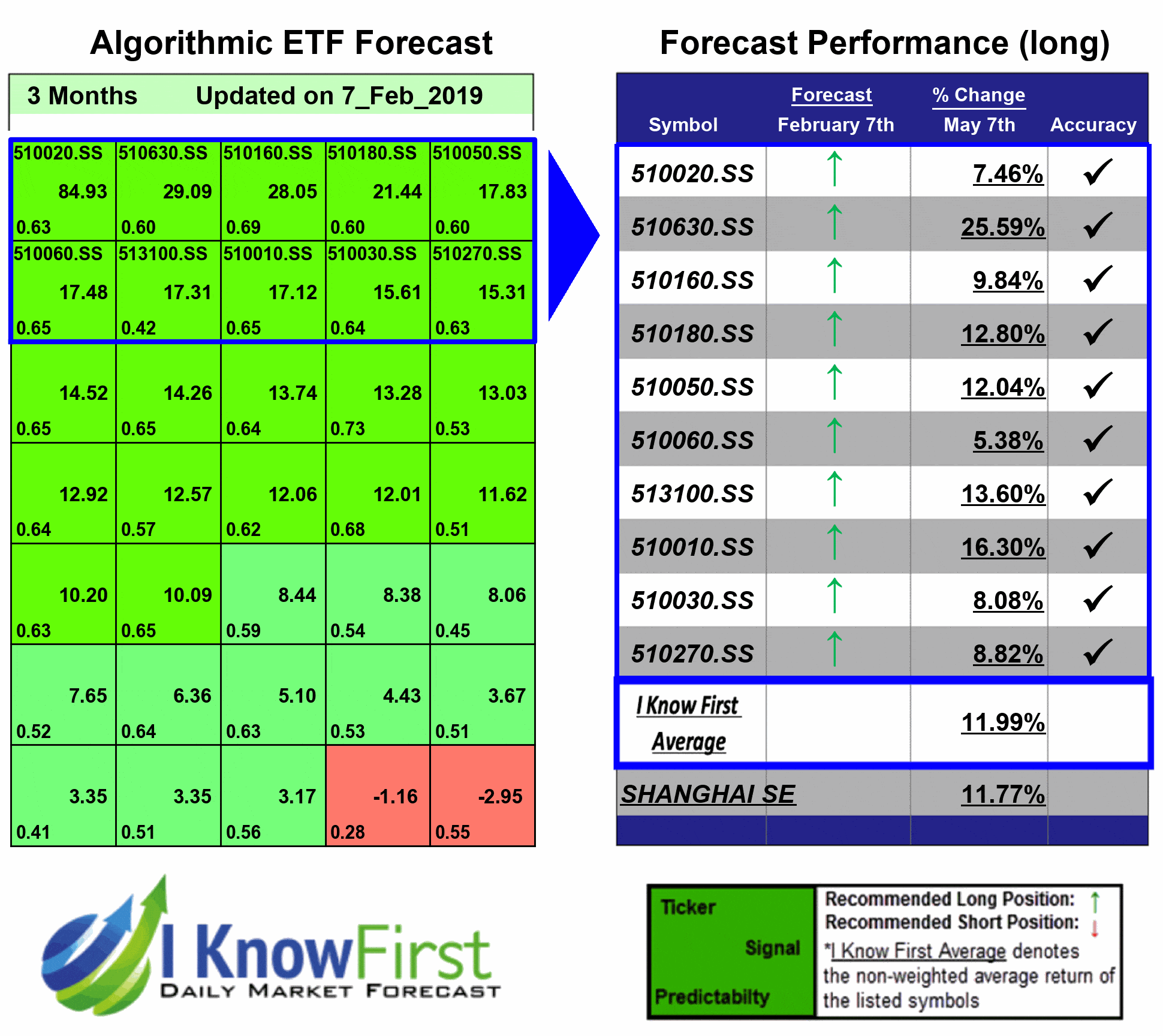 Stock Forecast Based On a Predictive Algorithm