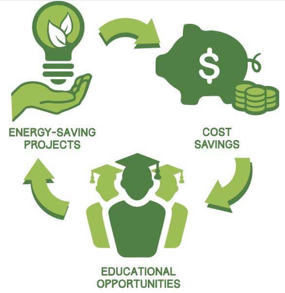 Sustainability: Green Funds &  Investments