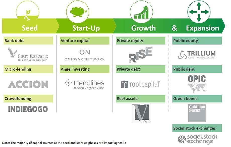 Sustainable Investing vs Impact Investing: What