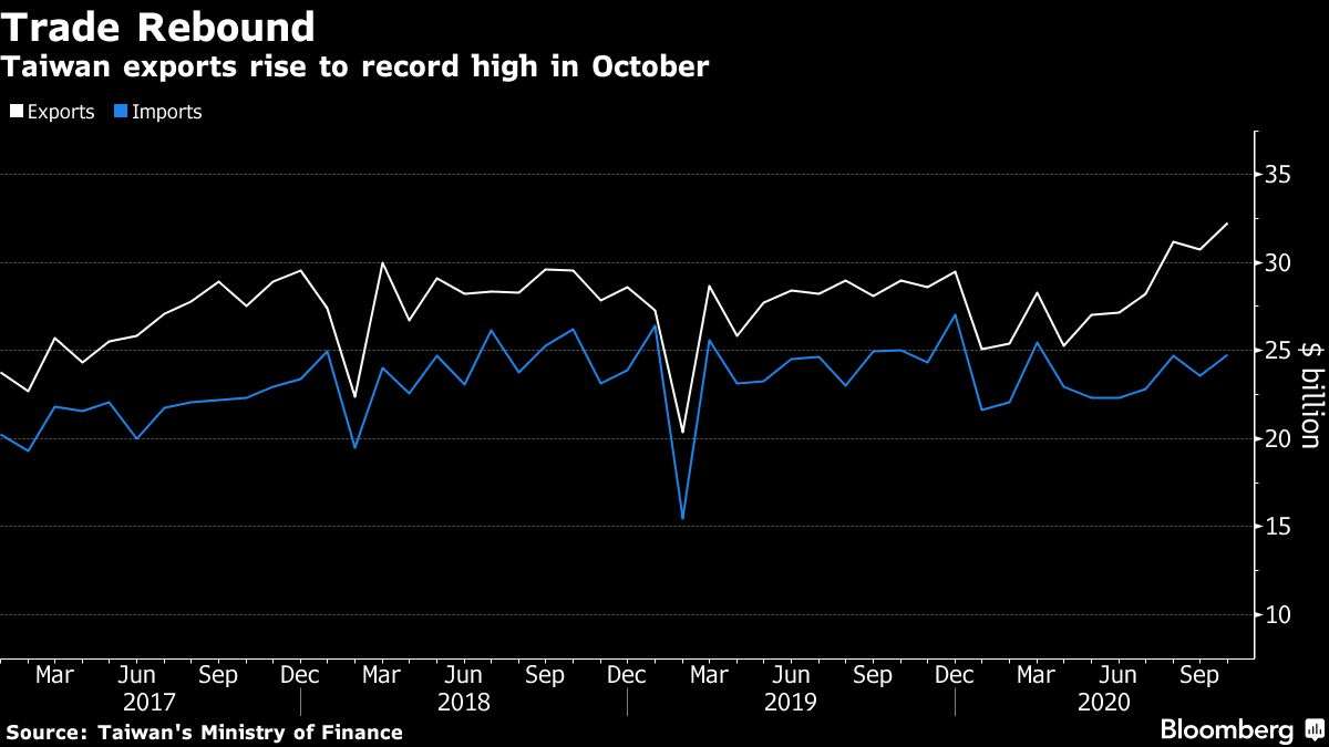 Taiwan Exports Surge to Record as Tech Demand Spurs Recovery