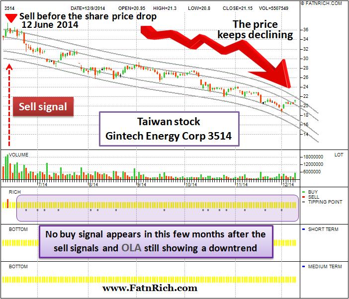 Taiwan stock Gintech Energy Corp price on the downturn