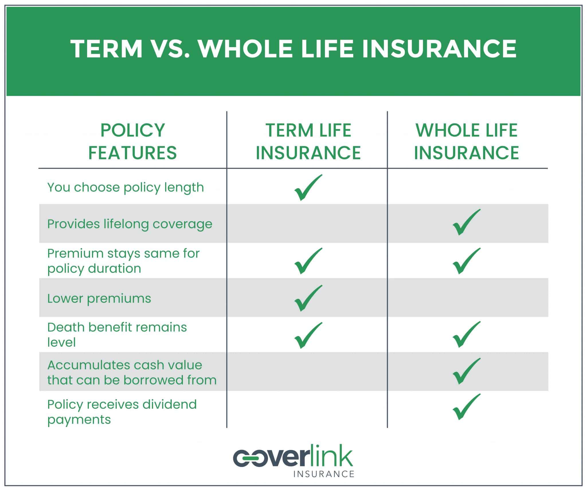 Term, Whole Life or Return of Premium Life Insurance: How to Choose ...