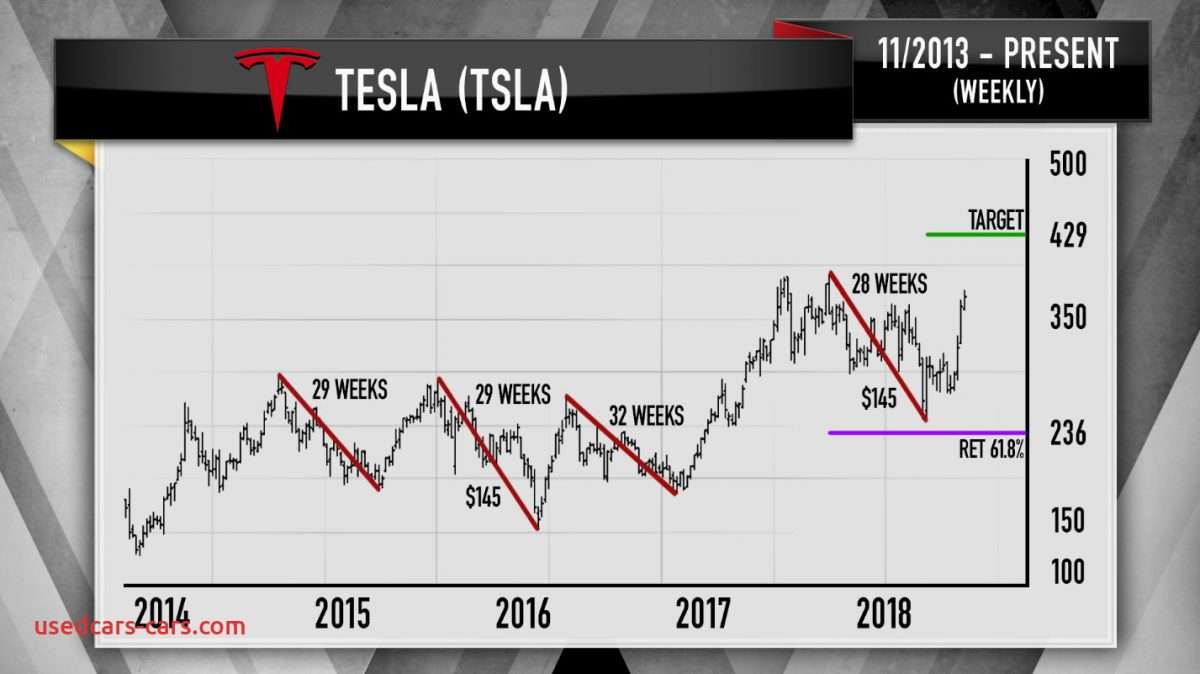 Tesla Stock Down
