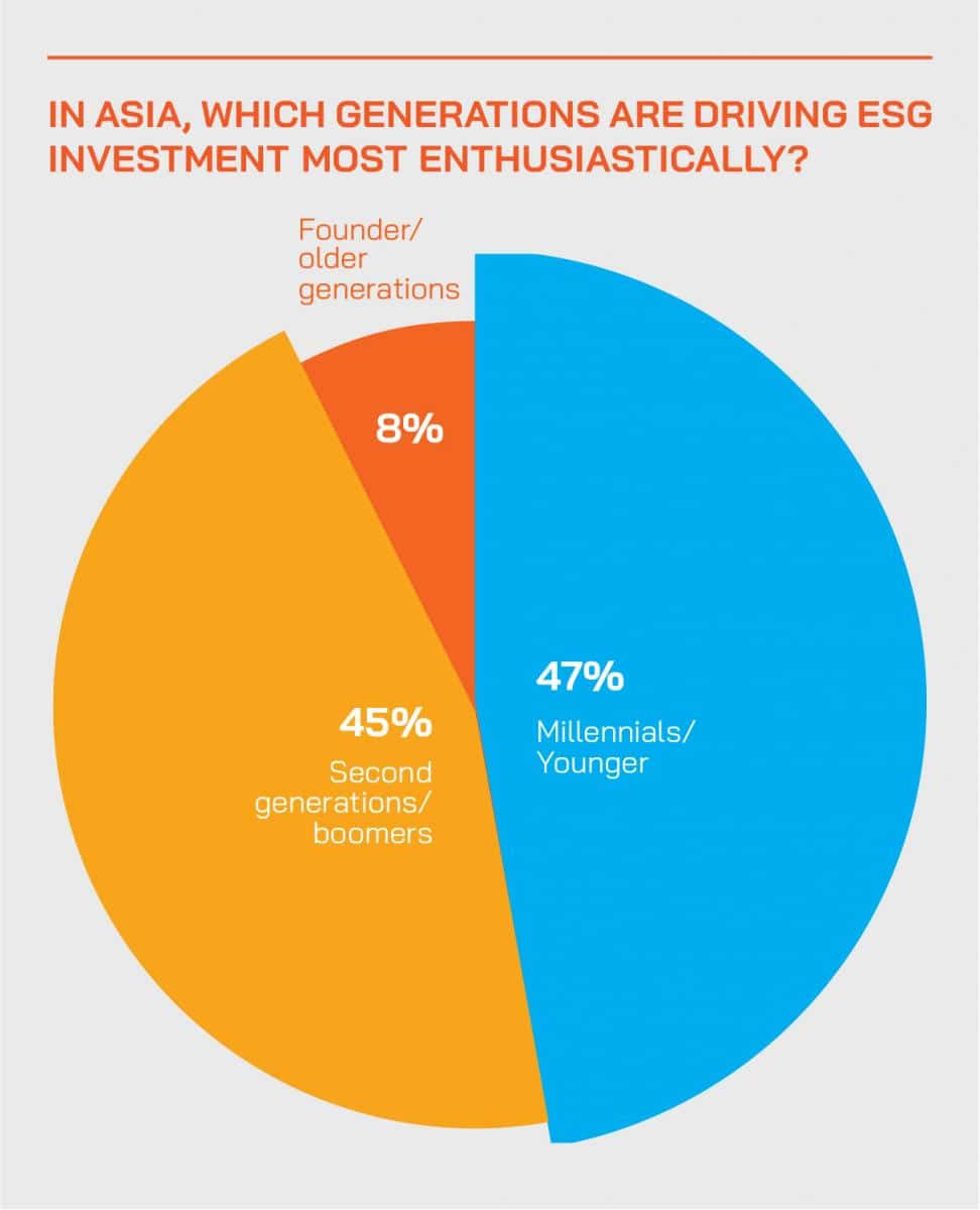 The Evolution of ESG and Sustainable Investing in the Asian Wealth ...