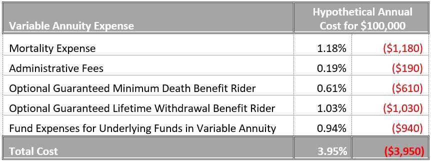 The High Cost of Variable Annuities