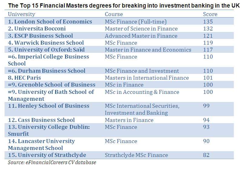 The top 15 Masters in Finance courses for breaking into ...