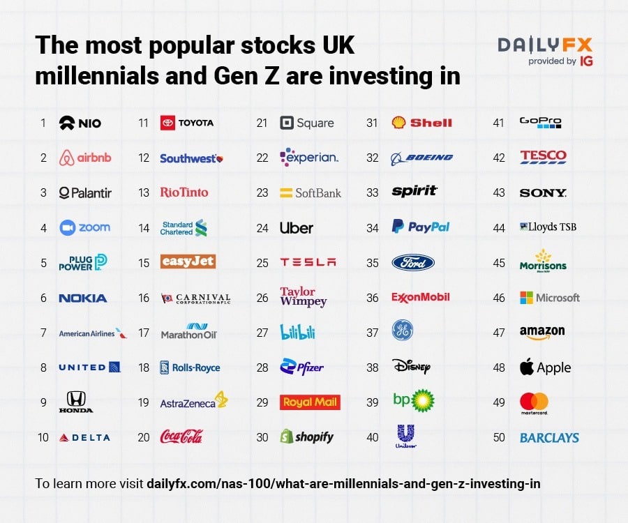 These Companies Are the Top Investments for Millennials, Gen Z