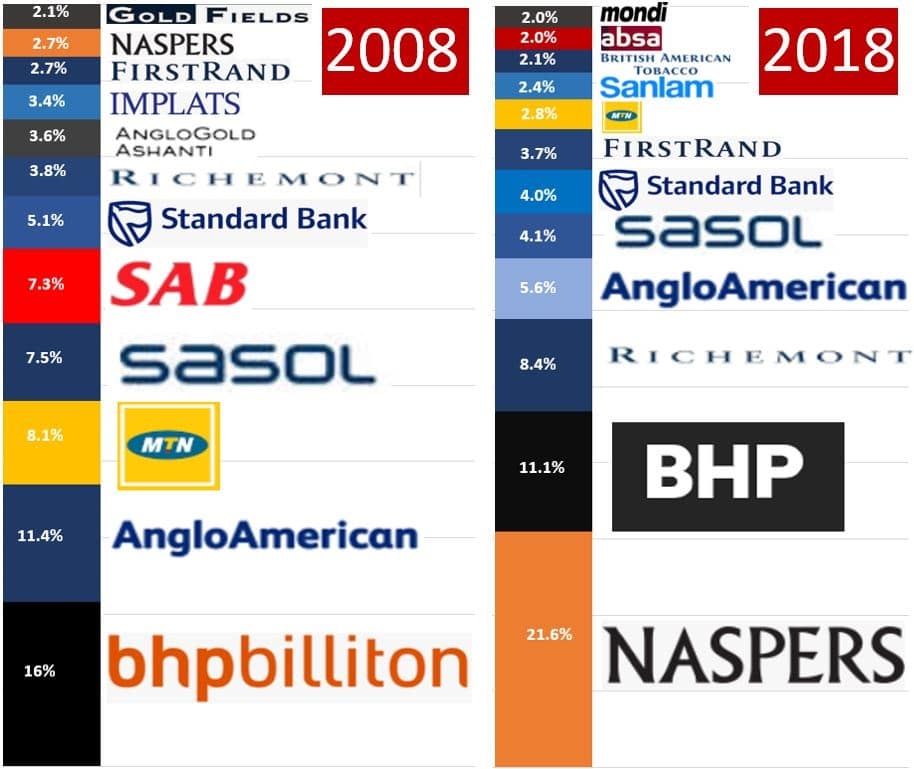 These were the biggest companies in SA ten years ago â a lot has ...