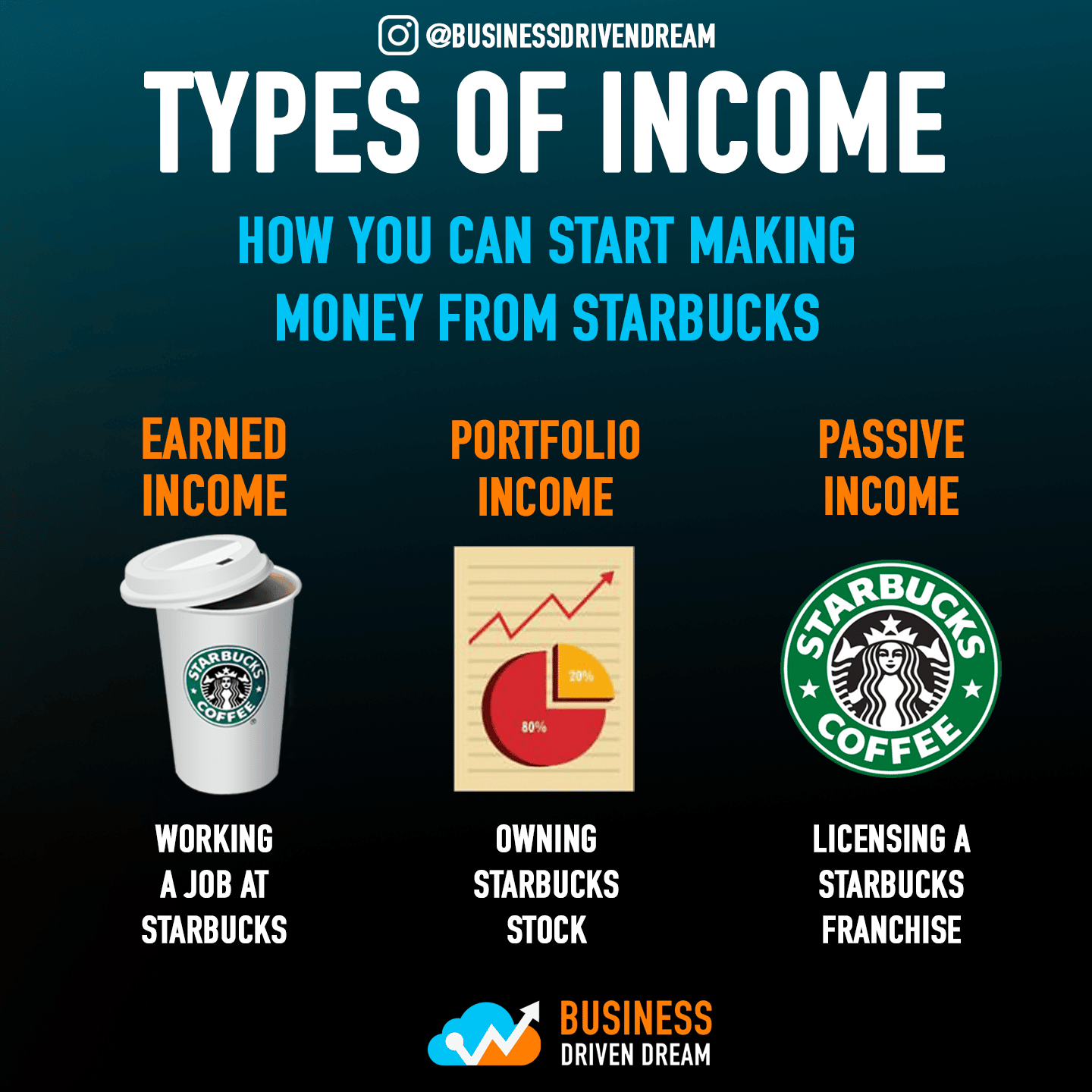 Three basic types of income that you can earn from starbucks. Earned ...