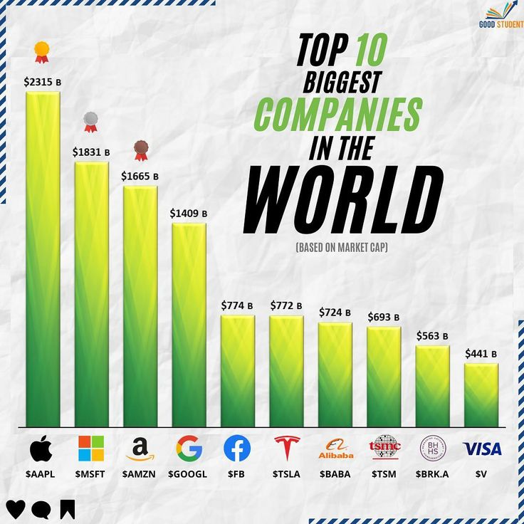 Top 10 biggest companies in the world in 2021