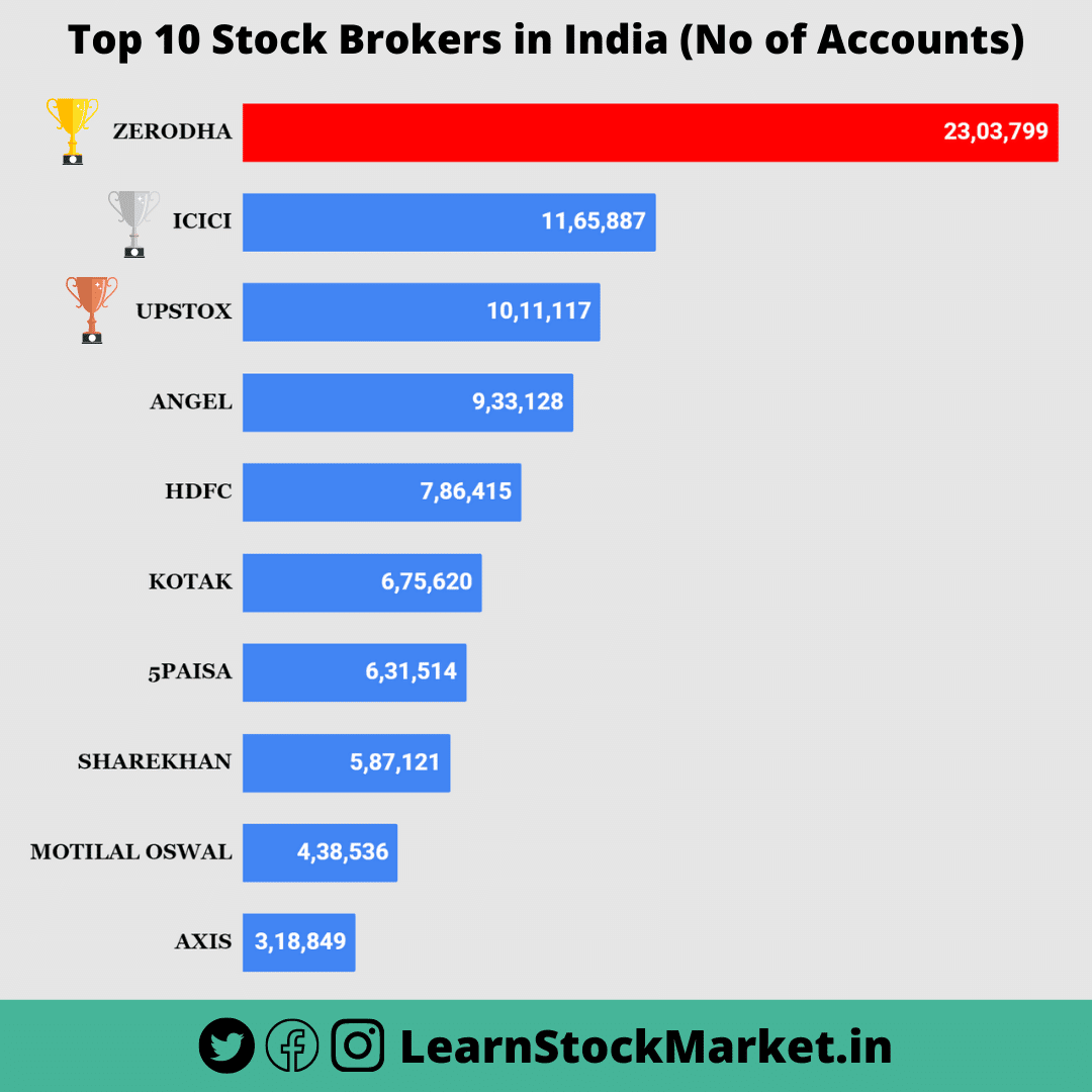 Top 10 Stock Brokers in India as of September 2020