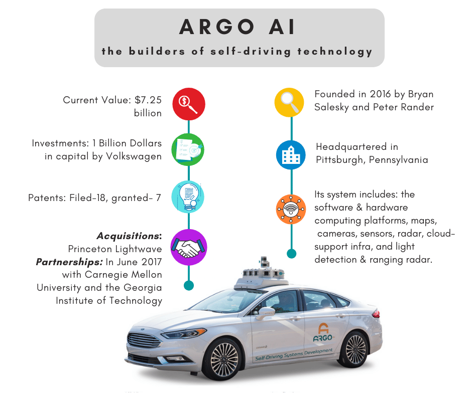 Top 5 Autonomous Vehicle Startups leading the Research