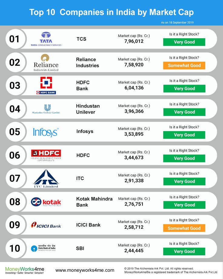 Top Companies in India by Market Cap in 2021