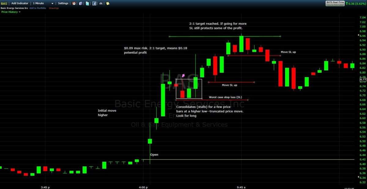 " Truncated Price Swing"  Day Trading Strategy for Stocks, Forex or Futures