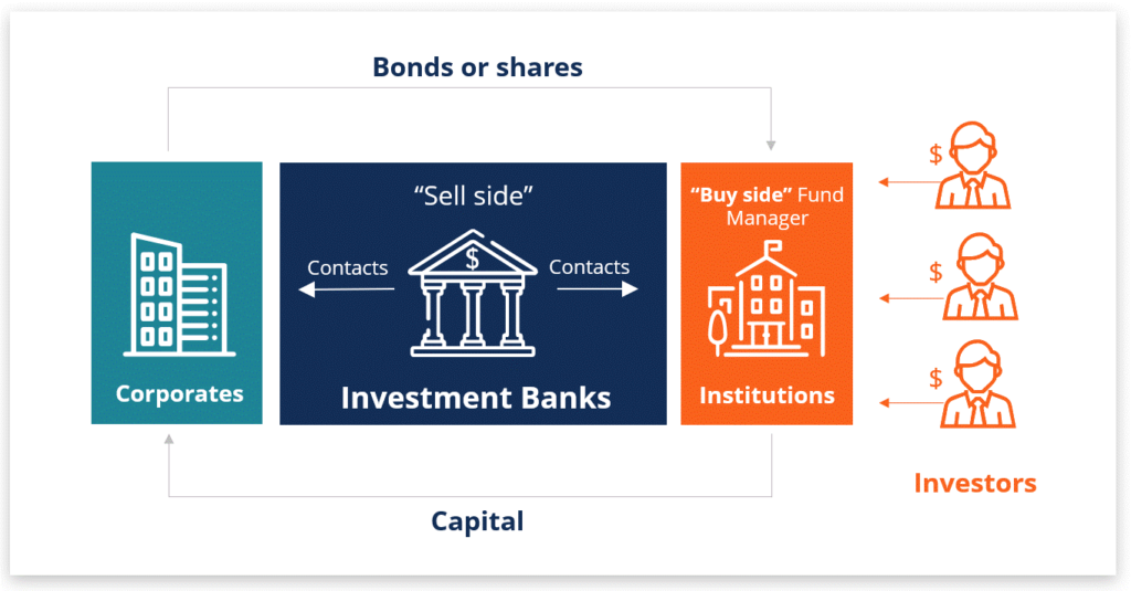 Understanding Investment Banks