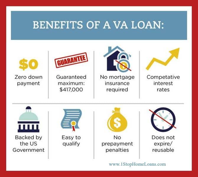 VA Mortgage Benefits