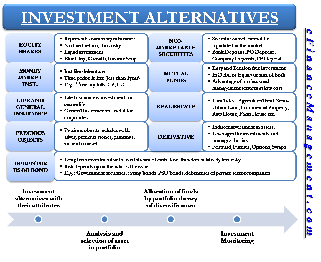 Various Investment Avenues and Investments Alternative