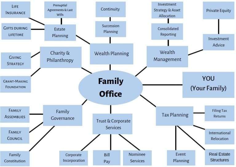 Virtual Family Office