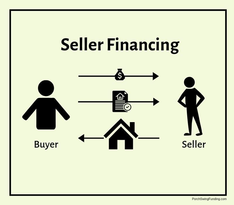 What Are Seller Financing And Owner Financing?