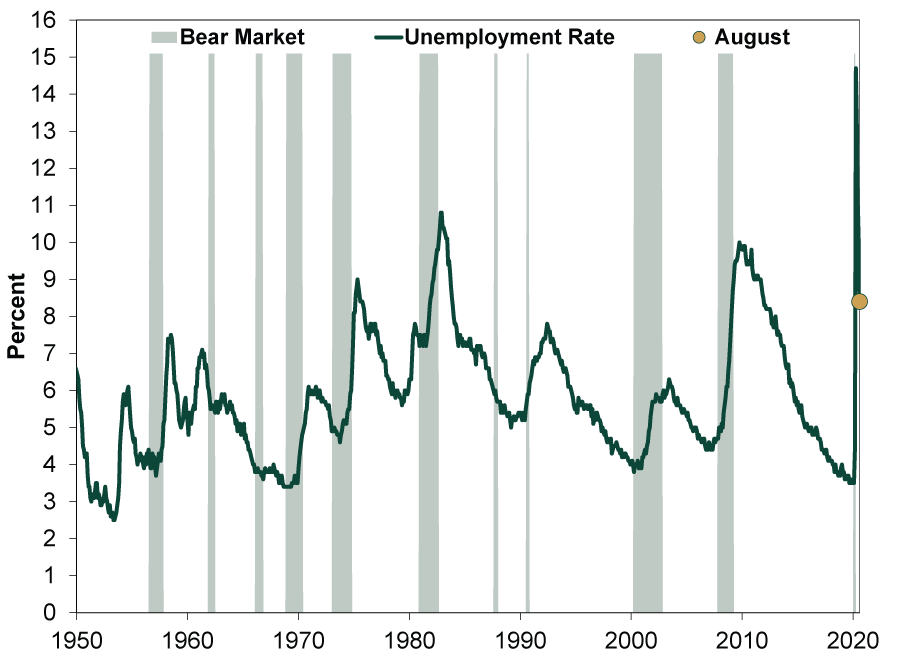 What Augusts Jobs Numbers Say About Depression Comparisons ...