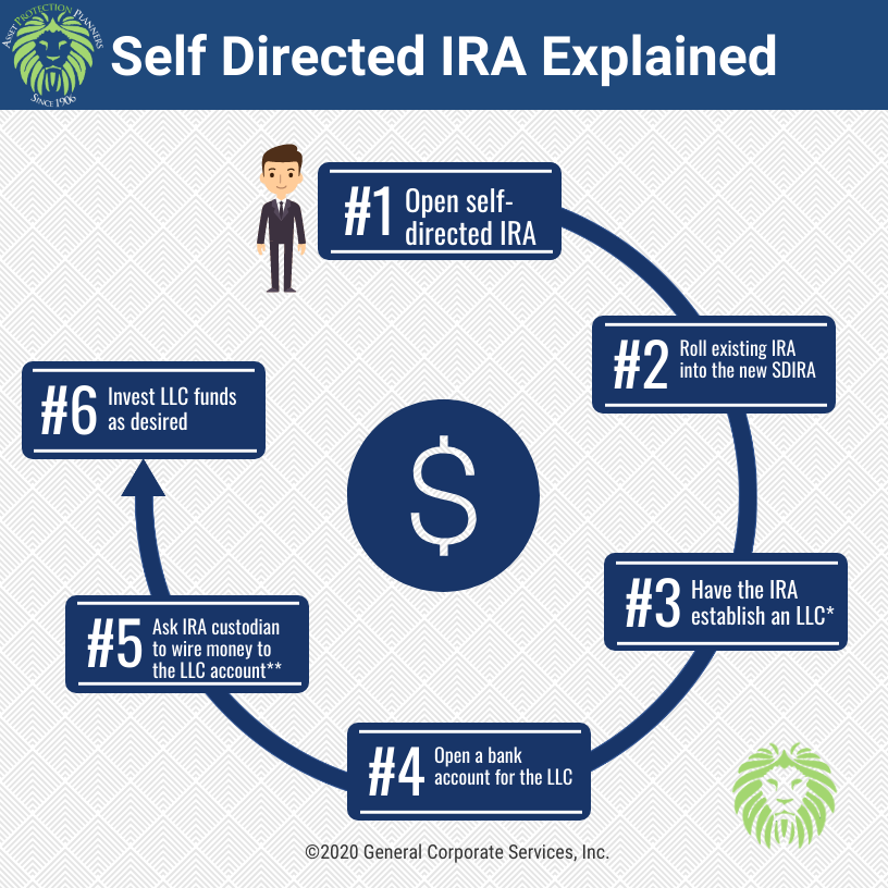 What is a Self Directed IRA and How to Set One Up