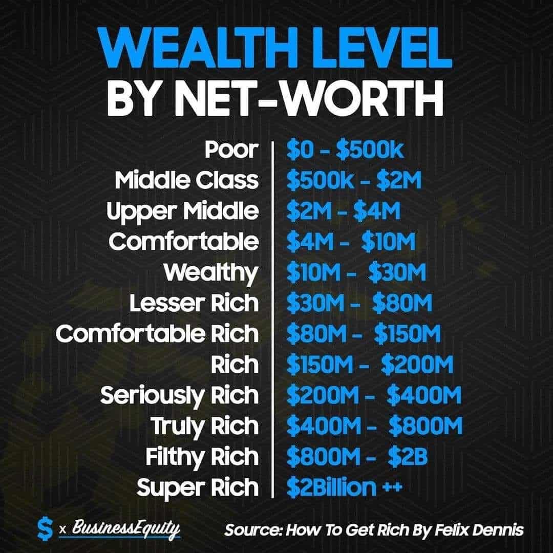 What Is Considered A Wealthy Net Worth