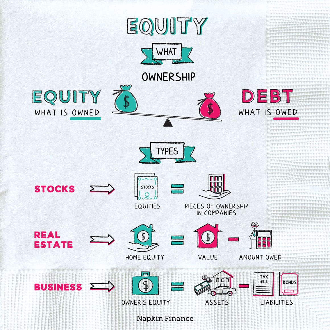 What is Equity?