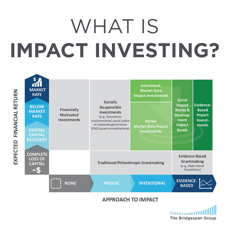 What Is Impact Investing and Why Should You Care?