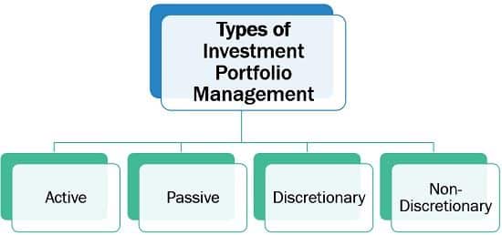 What is Investment Portfolio Management? Factors, Ways, Process, Types ...