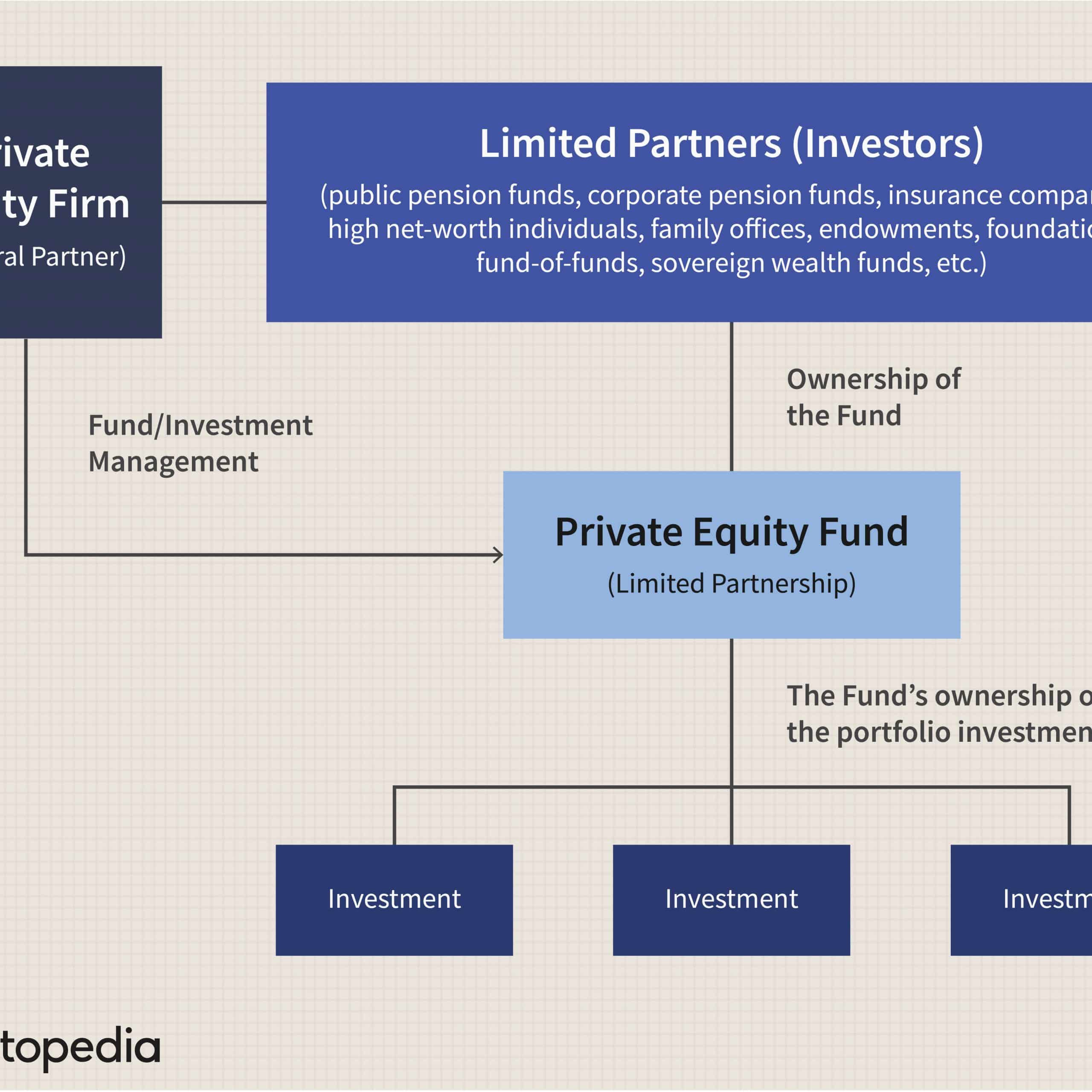 What Is Private Equity And How Does It Work: Best Guide 2020  Cambrian ...