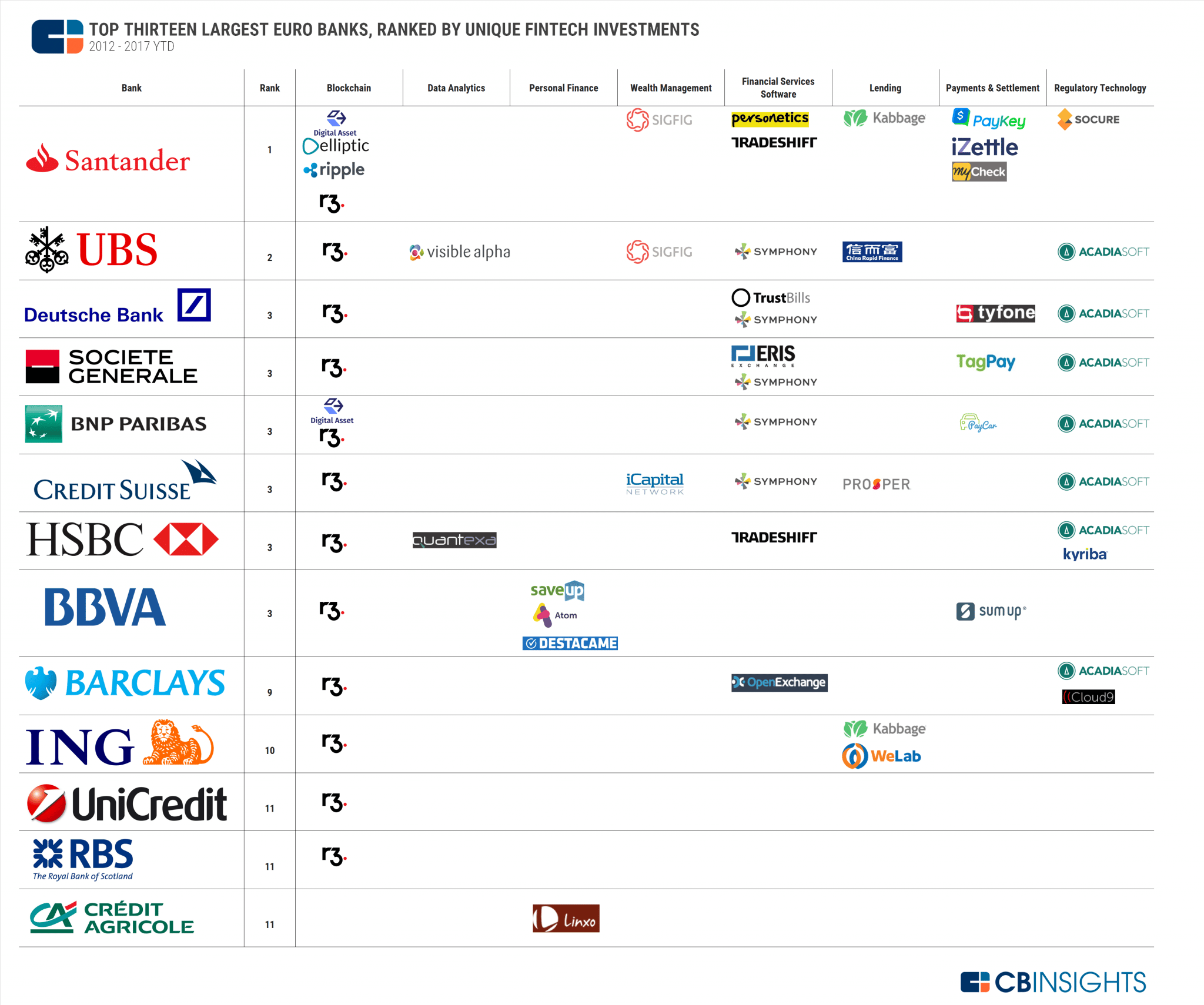 Where top European banks are investing in fintech  CB Insights ...