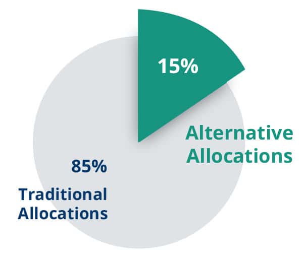 Why Alternative Investments?