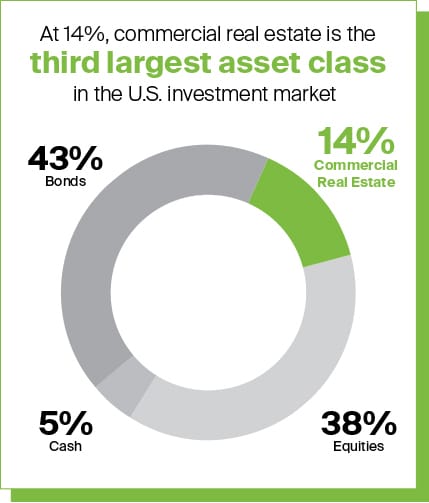 Why invest in REITs?