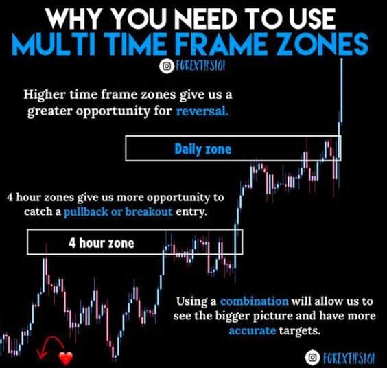 Why You Need To Use Multi Time Fram Zones